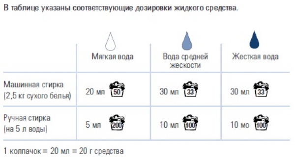 SA8 Концентрированное жидкое средство д.стирки мягкого действия, 1л