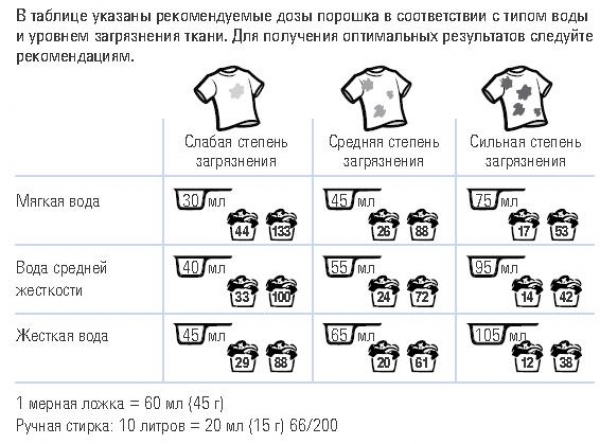 SA8 Premium Порошок стиральный концентрированный 1 кг. Снят с продажи. Снят с продажи! Закончился!